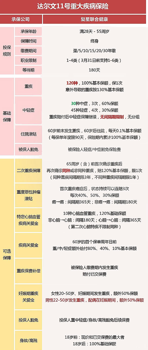 复星联合达尔文11号重疾险怎么样？好不好？价格表＋保什么