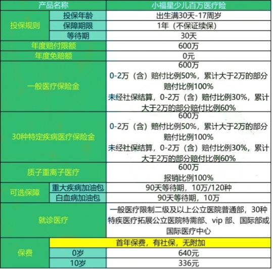 三星财险小福星少儿百万医疗怎么样？1元起赔，年度赔付限额600万