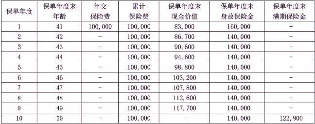 弘康康乐一号两全保险产品介绍，附保10年满期现金价值收益一览表