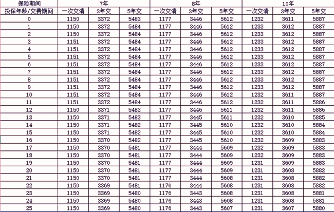 弘康康乐一号两全保险产品介绍，附保10年满期现金价值收益一览表