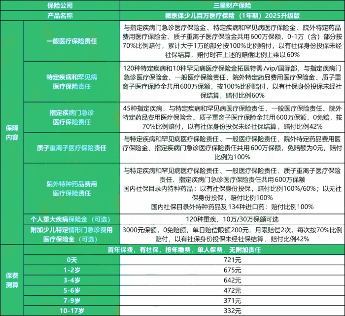 2025三星财险微医保·少儿百万医疗险(一年期)怎么样?多少钱?