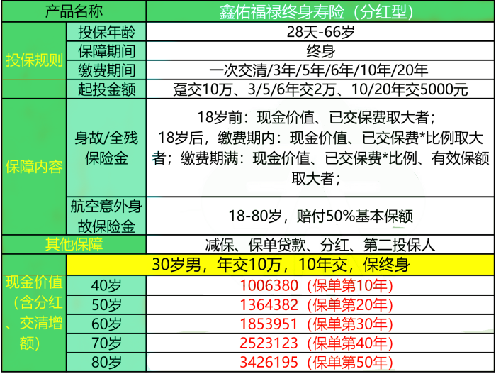 工银安盛鑫佑福禄终身寿险(分红型)怎么样?收益好吗?现金价值