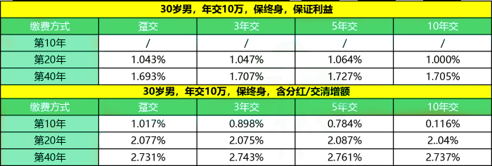 工银安盛鑫佑福禄终身寿险(分红型)怎么样?收益好吗?现金价值