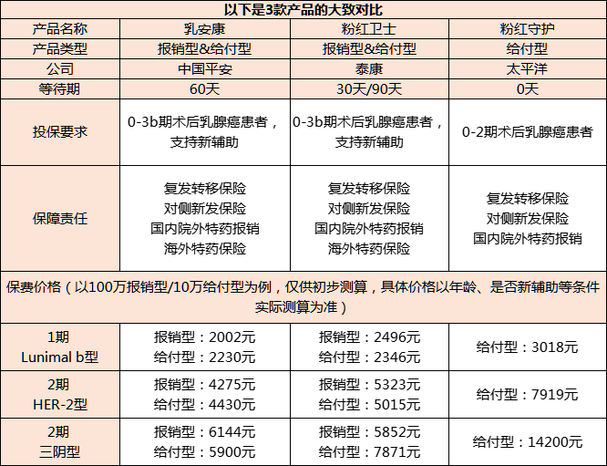 已经有乳腺癌的能保什么保险吗？2025乳腺癌带病投保的保险有哪些险种