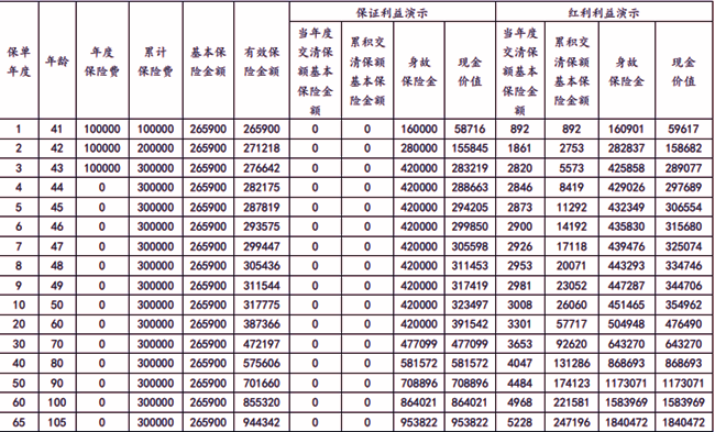 利安瑞泽终身寿险(分红型)介绍，附10万3年交满期现金价值收益一览表