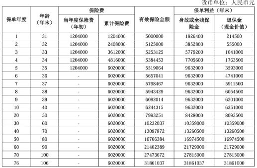 人保寿险鑫寿世家终身寿险怎么样?能领多少钱?案例演示