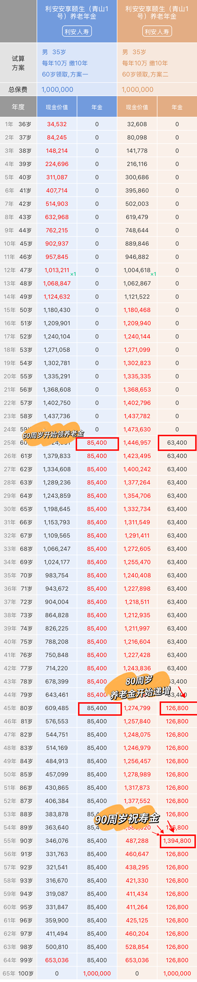 利安安享颐生(青山1号)养老年金保险介绍(2025年最新养老钱现金收益)