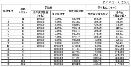 人保寿险聚享福终身寿险怎么样?在哪买?收益案例演示