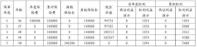 利安洮源两全保险(分红型)怎么样?期领多少钱?案例演示