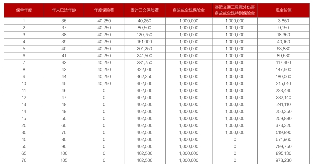 德华安顾传世臻耀终身寿险怎么样？10年交多少钱？现金价值案例