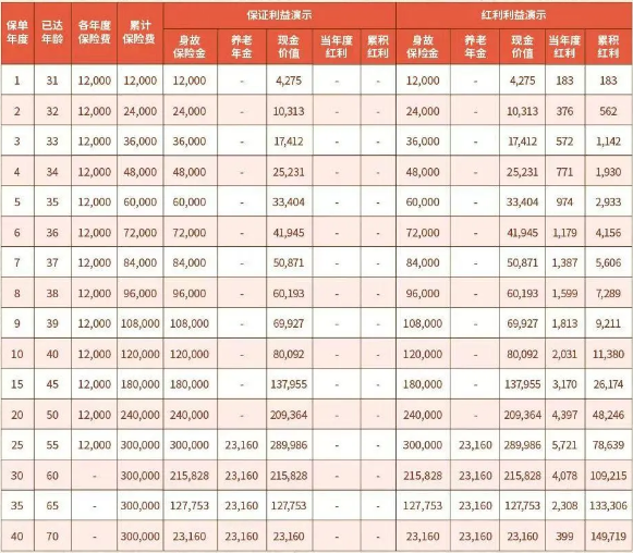 中意悠然安养养老年金保险(分红型)怎么样？多少钱？收益+条款