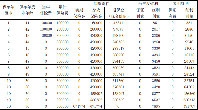 国民养老国民福寿双全A款两全险(分红型)怎么样？最新养老金演示