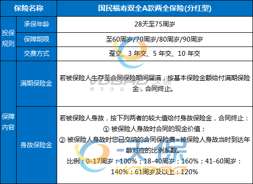 国民养老国民福寿双全A款两全险(分红型)怎么样？最新养老金演示