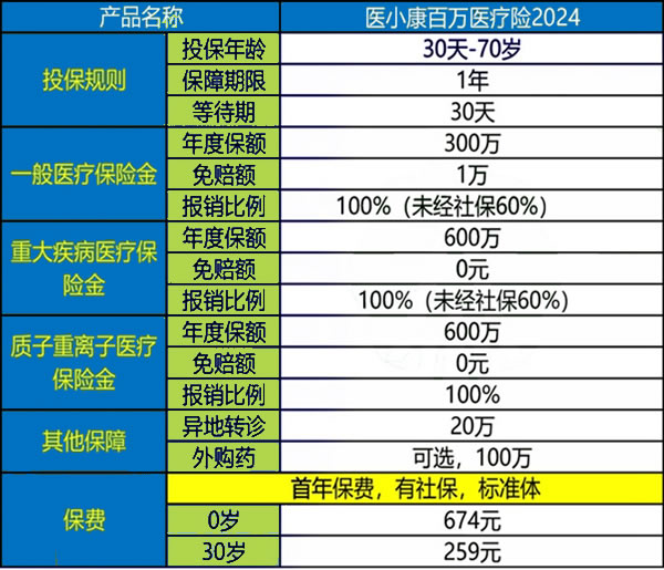 泰康百万医疗险一年交多少钱？2025年泰康百万医疗险费率表