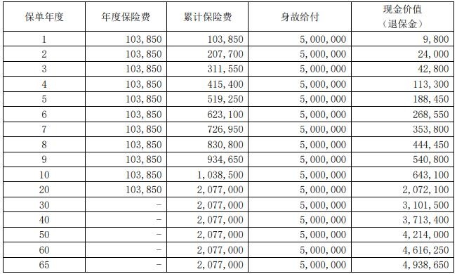 大家耀世传家（尊盈版）终身寿险怎么样？现金价值多高？条款介绍！