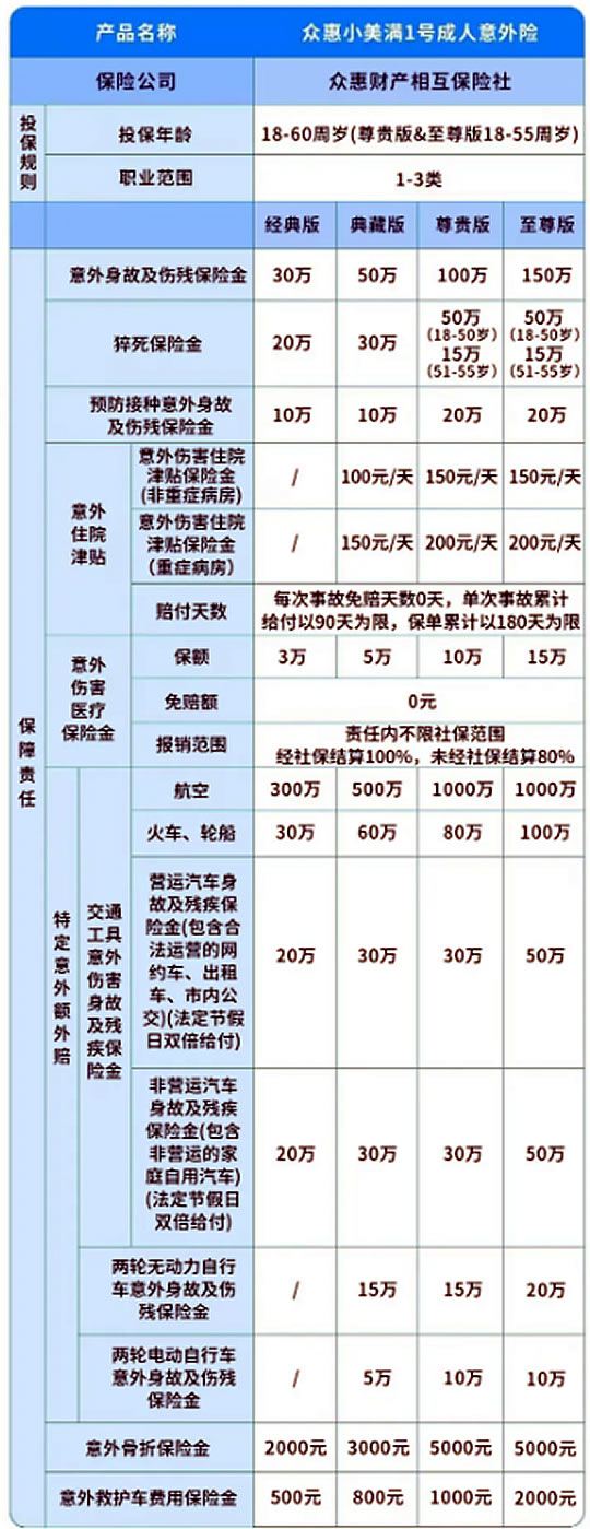 众惠小美满1号成人意外险怎么样?保什么?怎么买+最高100%赔付