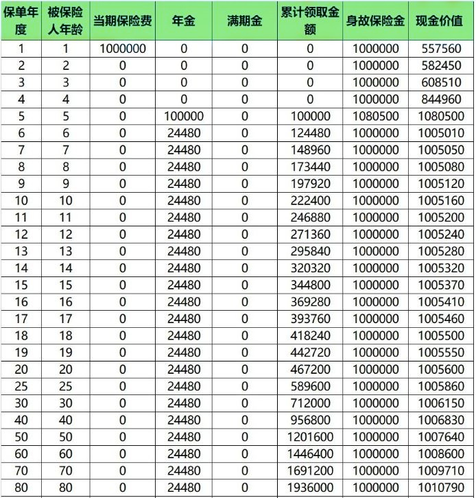 复星保德信星享未来年金保险怎么样?5年交收益高吗?案例演示