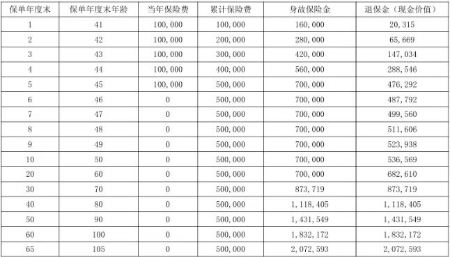 瑞众大富翁(富甲版)终身寿险怎么样?收益案例演示+现金价值