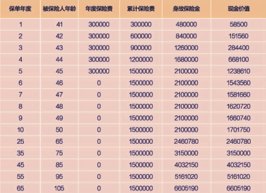 太平至尊人生终身寿险产品介绍，附2.5%复利递增领养老钱收益一览表