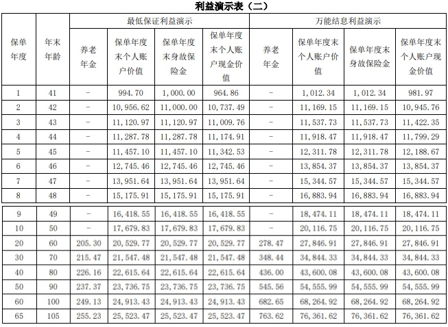 光大永明鑫如意养老年金保险(万能型)介绍，收益演示+现金价值