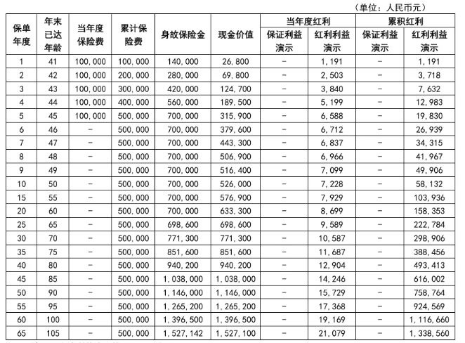 中英人寿鑫悦未来3号终身寿险(分红型)怎么样?领多少钱?案例