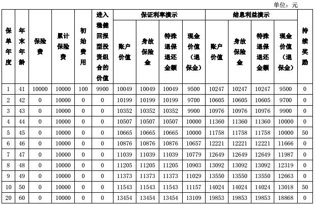 农银人寿百岁人生A款专属商业养老保险测评，领多少钱?现金价值