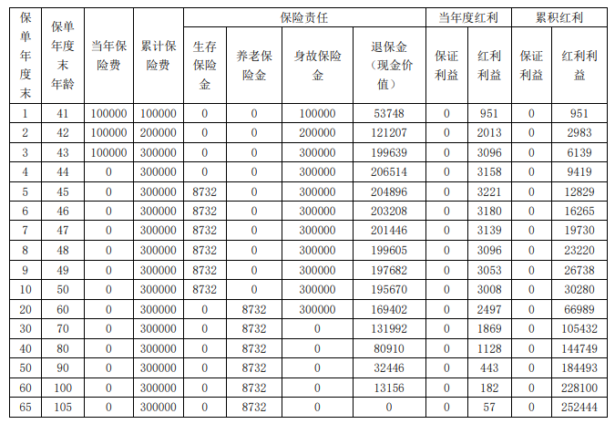 国民美好生活C01款年金保险(分红型)怎么样？多少钱？条款+收益