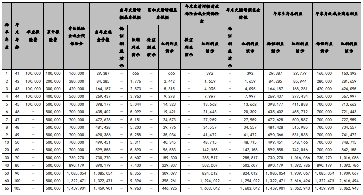 国联人寿鑫运福终身寿险（分红型）怎么样？值得买吗？附分红案例