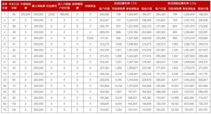 德华安顾世家尊耀终身寿险（万能型）怎么样？好不好？条款测评