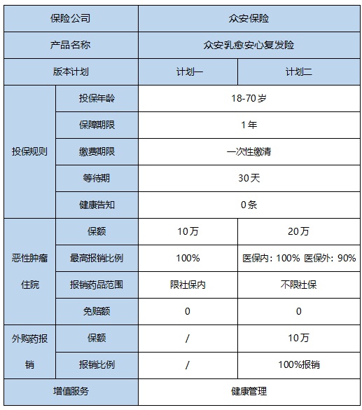 2025众安乳腺癌复发险怎么买？2025众安乳腺癌复发险多少钱？