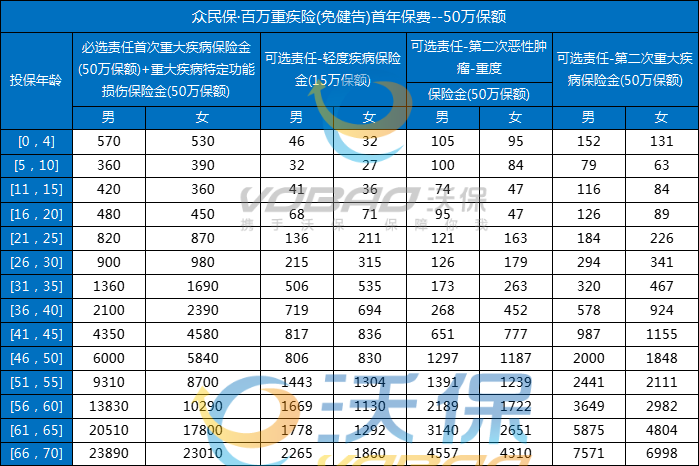 众安众民保·百万重疾险(免健告)怎么样？多少钱？优缺点+条款