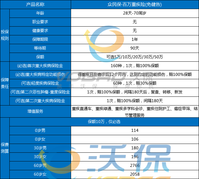 众安众民保·百万重疾险(免健告)怎么样？多少钱？优缺点+条款