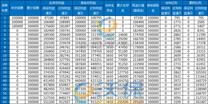 平安福耀至尊年金保险（分红型）怎么样？什么时候领取？条款+案例