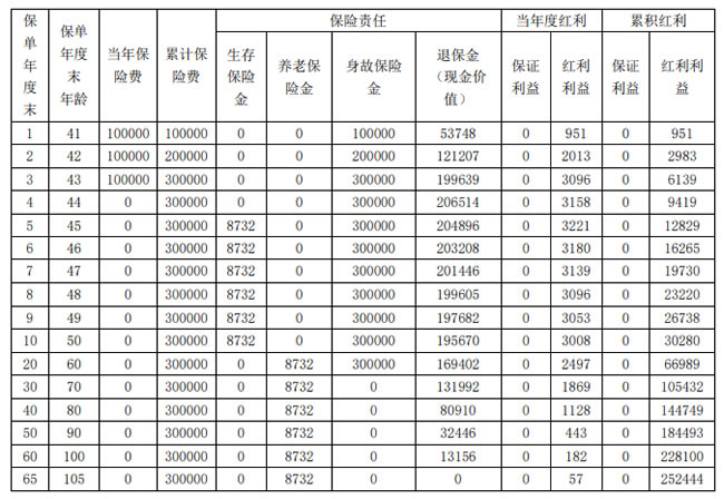 国民美好生活C01款年金保险(分红型)怎么样?3年交收益如何