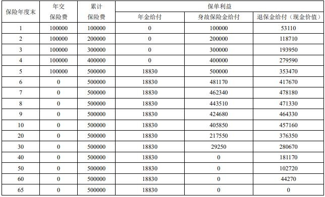 富德生命大富翁早享人生年金保险怎么样？5年交费领多少钱？