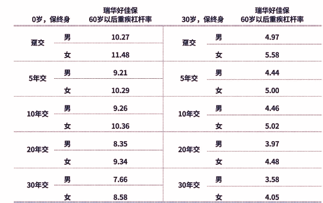 瑞华好佳保终身重大疾病保险介绍，好佳保终身重疾险案例分析+价格表