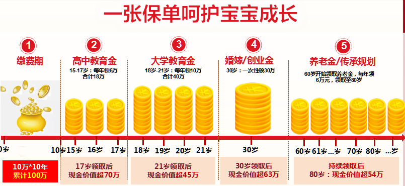 人保寿险福耀世家终身寿险(尊享版)条款+产品特色+现金价值