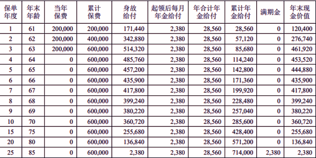 中荷鎏金岁月B款养老年金保险介绍，附20万3年交养老钱现金价值收益