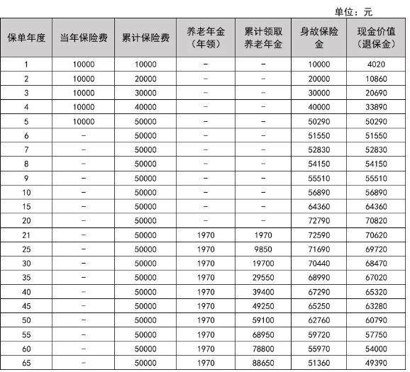 中汇人寿汇享人生养老年金保险怎么样?收益高吗?利益演示+案例