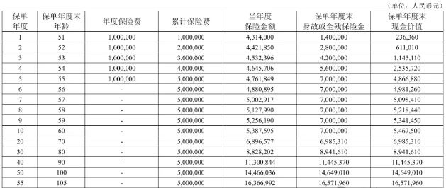 君康金生金世(轻舟5号)终身寿险怎么样?收益案例演示+现金价值