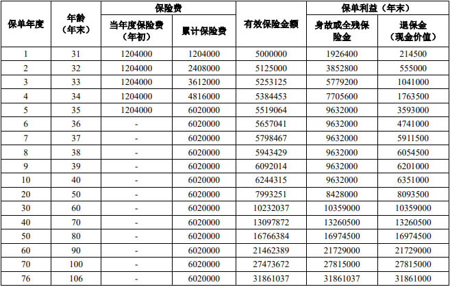 人保寿险鑫寿世家终身寿险怎么样?好不好?5年交收益如何