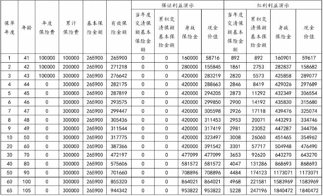 利安瑞泽终身寿险(分红型)收益怎么样?好不好?案例演示+条款