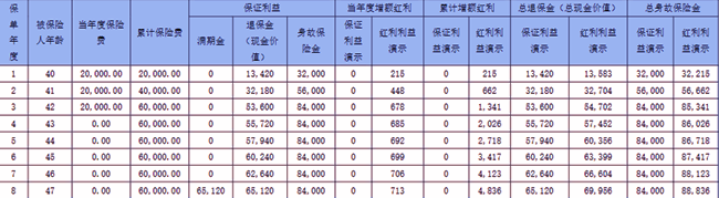 友邦鸿盈宝B款两全保险(分红型)介绍，附满期最新现金价值收益一览表