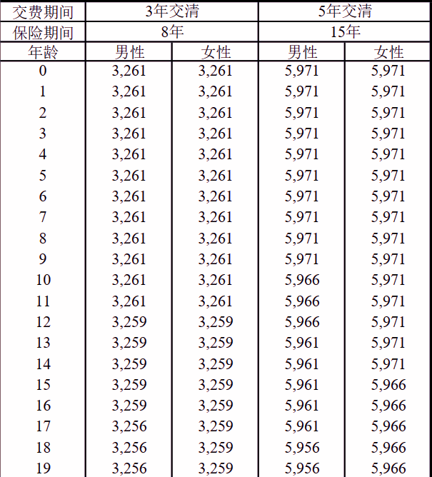 友邦鸿盈宝B款两全保险(分红型)介绍，附满期最新现金价值收益一览表