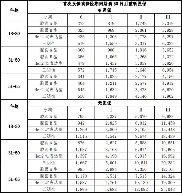 瑞华乳康卫士医疗保险怎么样？0-3期乳腺癌患者投保条件+价格表