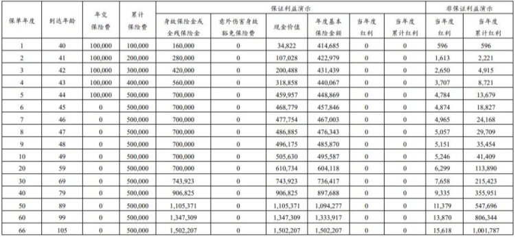 建信人寿金享鸿瑞终身寿险（分红型）怎么样？40岁投保收益演示！