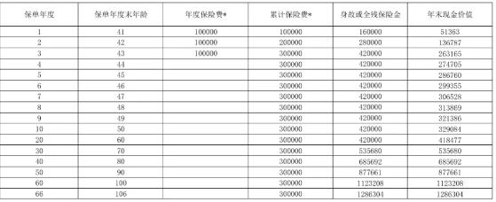 上海人寿沪申福(安福版)终身寿险介绍，附最新养老钱收益一览表