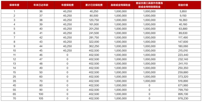 德华安顾世家尊耀终身寿险(荣耀版)产品介绍，现金价值表+条款