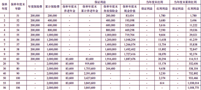 君康一生一世(祥瑞2号)养老年金保险(分红型)介绍：10年交现金价值收益