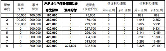 国寿鑫稳盈两全保险(分红型)(至尊版)条款怎么样？满期返多少？